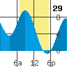 Calaveras Point tide chart for Thursday, January 29, 2026