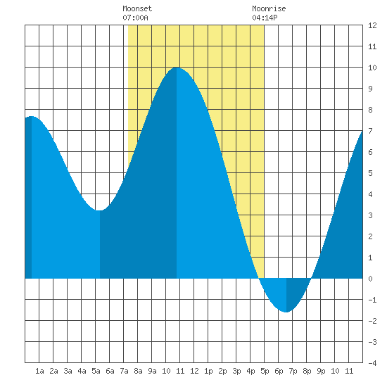 Calaveras Point tide chart for Friday, January 2, 2026