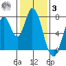 Calaveras Point tide chart for Saturday, January 3, 2026