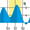 Calaveras Point tide chart for Monday, January 5, 2026