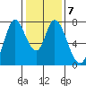 Calaveras Point tide chart for Wednesday, January 7, 2026