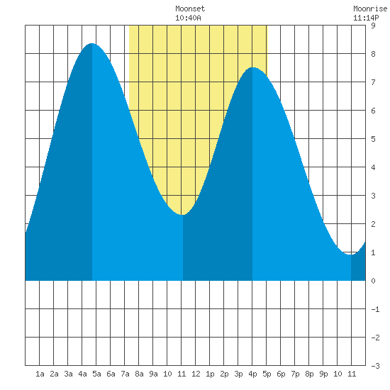 Calaveras Point tide chart for Thursday, January 8, 2026