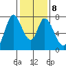 Calaveras Point tide chart for Thursday, January 8, 2026