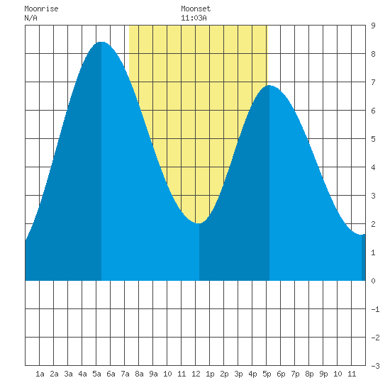 Calaveras Point tide chart for Friday, January 9, 2026