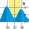 Calaveras Point tide chart for Friday, January 9, 2026