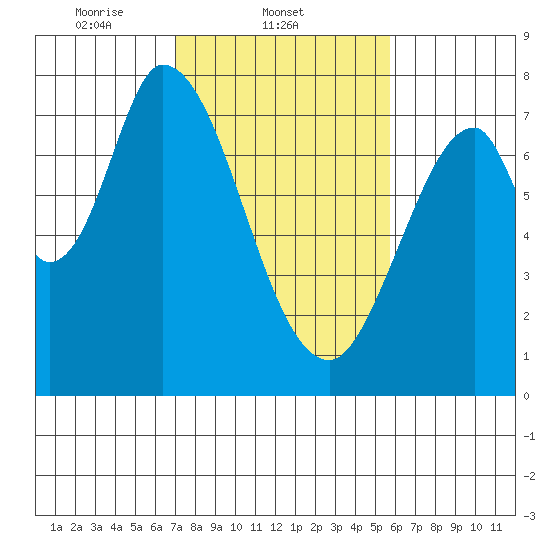 Calaveras Point tide chart for Tuesday, February 10, 2026