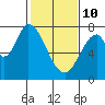 Calaveras Point tide chart for Tuesday, February 10, 2026