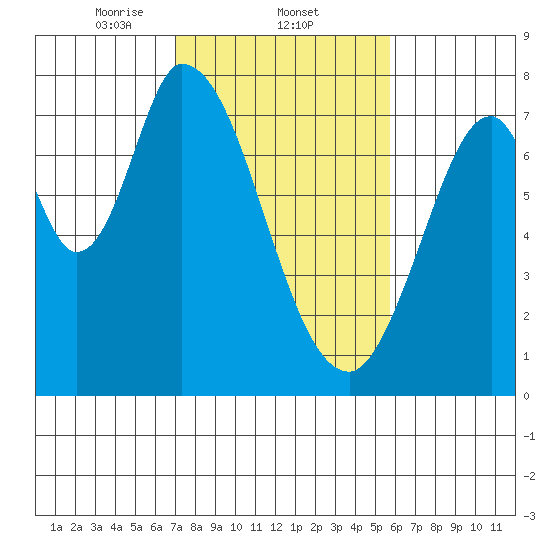 Calaveras Point tide chart for Wednesday, February 11, 2026