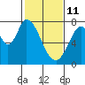 Calaveras Point tide chart for Wednesday, February 11, 2026