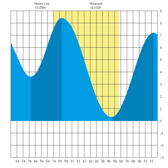 Calaveras Point tide chart for Thursday, February 12, 2026