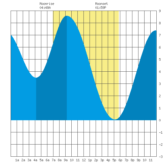 Calaveras Point tide chart for Friday, February 13, 2026