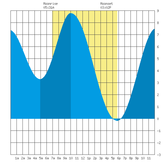 Calaveras Point tide chart for Saturday, February 14, 2026