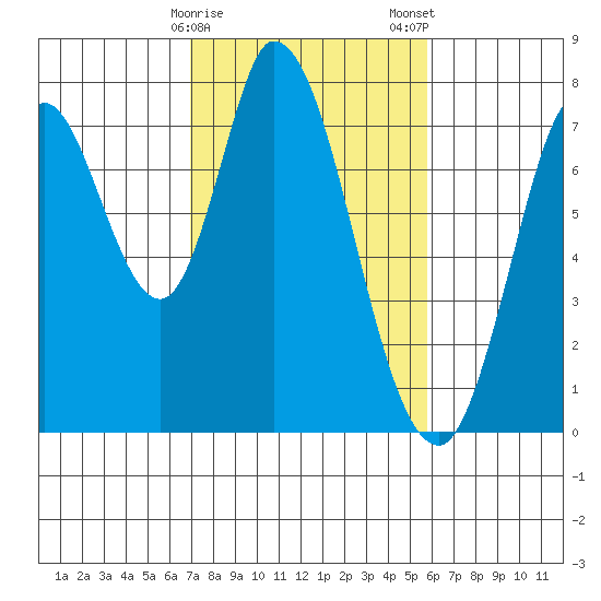 Calaveras Point tide chart for Sunday, February 15, 2026