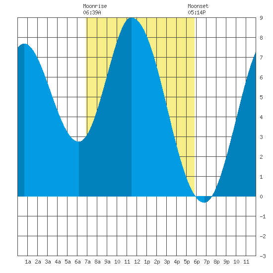 Calaveras Point tide chart for Monday, February 16, 2026