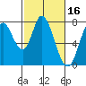 Calaveras Point tide chart for Monday, February 16, 2026