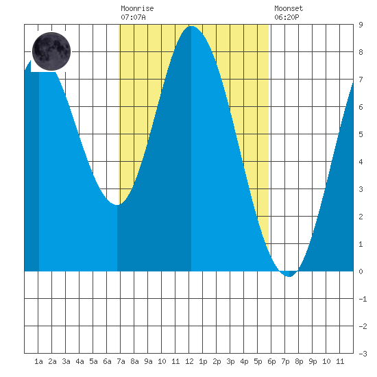 Calaveras Point tide chart for Tuesday, February 17, 2026