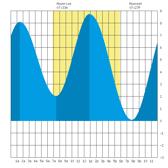 Calaveras Point tide chart for Wednesday, February 18, 2026