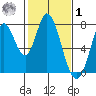 Calaveras Point tide chart for Sunday, February 1, 2026