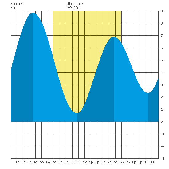 Calaveras Point tide chart for Sunday, February 22, 2026