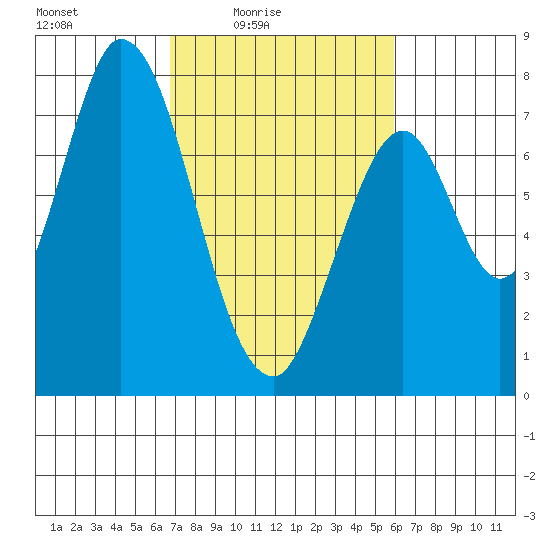 Calaveras Point tide chart for Monday, February 23, 2026