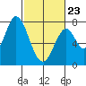 Calaveras Point tide chart for Monday, February 23, 2026