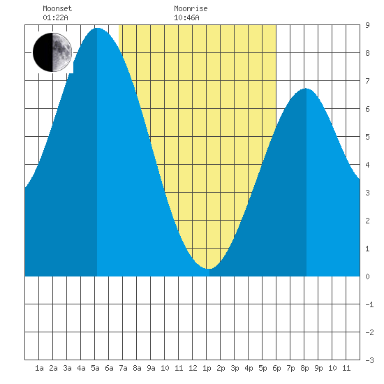 Calaveras Point tide chart for Tuesday, February 24, 2026