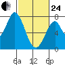 Calaveras Point tide chart for Tuesday, February 24, 2026