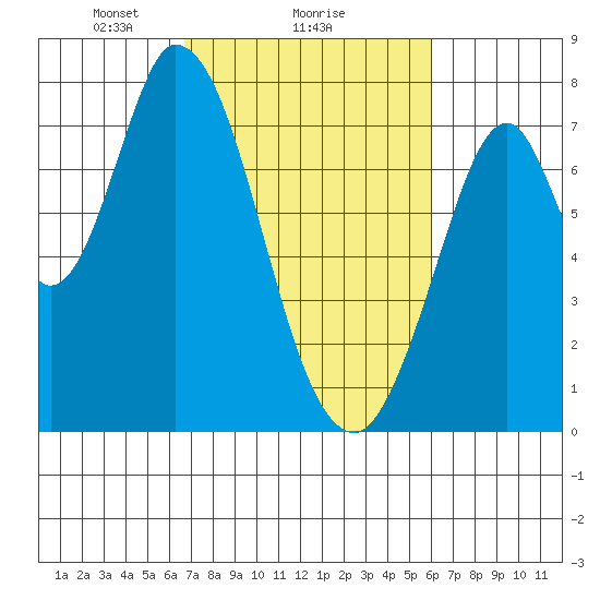 Calaveras Point tide chart for Wednesday, February 25, 2026