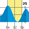 Calaveras Point tide chart for Wednesday, February 25, 2026