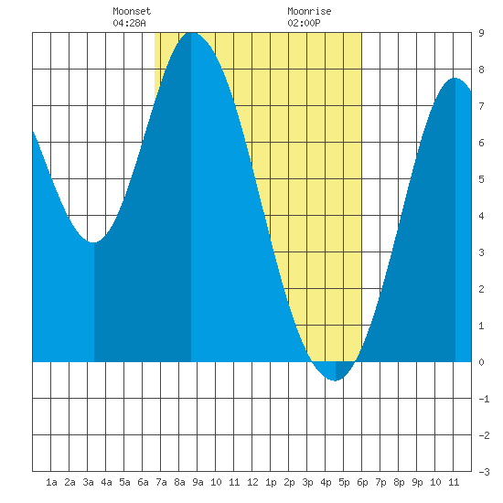 Calaveras Point tide chart for Friday, February 27, 2026