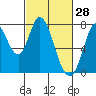 Calaveras Point tide chart for Saturday, February 28, 2026