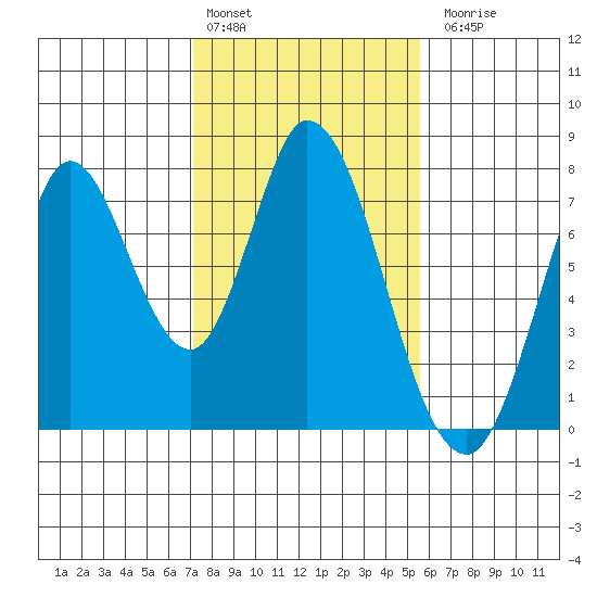 Calaveras Point tide chart for Monday, February 2, 2026