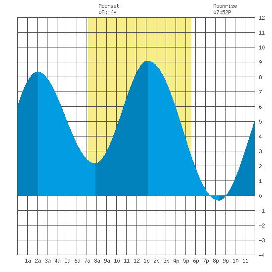 Calaveras Point tide chart for Tuesday, February 3, 2026