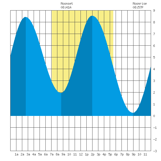 Calaveras Point tide chart for Wednesday, February 4, 2026