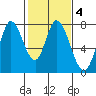 Calaveras Point tide chart for Wednesday, February 4, 2026