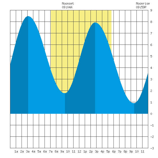 Calaveras Point tide chart for Thursday, February 5, 2026