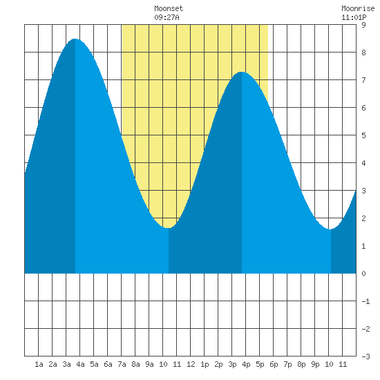 Calaveras Point tide chart for Friday, February 6, 2026