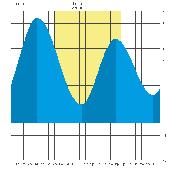 Calaveras Point tide chart for Saturday, February 7, 2026
