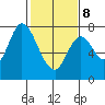 Calaveras Point tide chart for Sunday, February 8, 2026