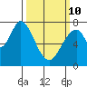 Calaveras Point tide chart for Tuesday, March 10, 2026