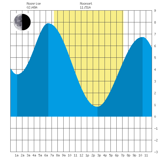Calaveras Point tide chart for Wednesday, March 11, 2026