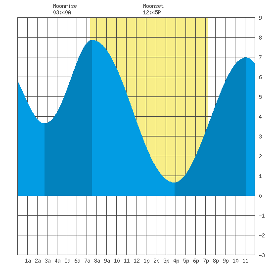 Calaveras Point tide chart for Thursday, March 12, 2026