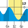 Calaveras Point tide chart for Thursday, March 12, 2026