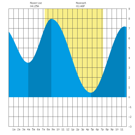 Calaveras Point tide chart for Friday, March 13, 2026