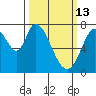 Calaveras Point tide chart for Friday, March 13, 2026