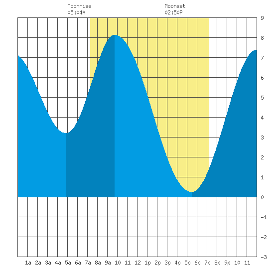 Calaveras Point tide chart for Saturday, March 14, 2026