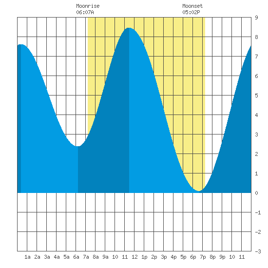 Calaveras Point tide chart for Monday, March 16, 2026