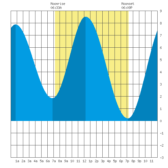 Calaveras Point tide chart for Tuesday, March 17, 2026