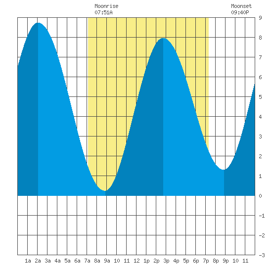 Calaveras Point tide chart for Friday, March 20, 2026