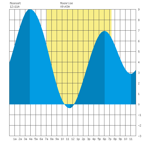 Calaveras Point tide chart for Monday, March 23, 2026